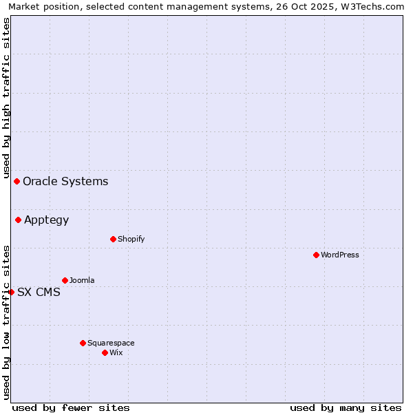 Market position of Apptegy vs. Oracle Systems vs. SX CMS