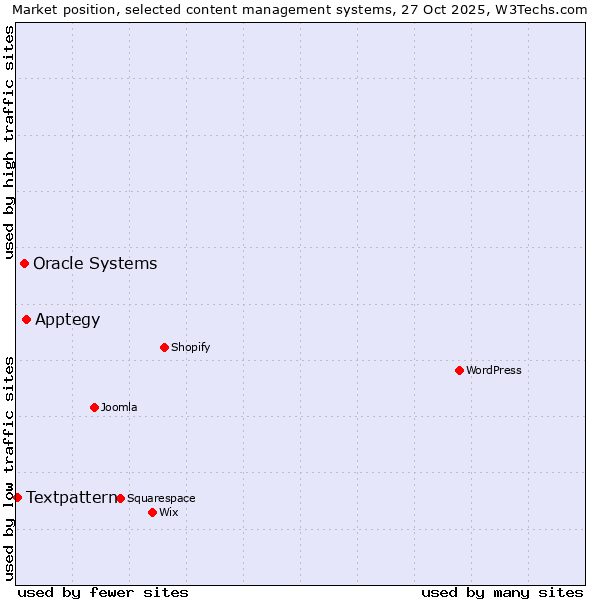 Market position of Apptegy vs. Oracle Systems vs. Textpattern