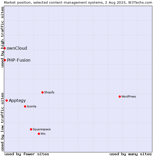 Market position of Apptegy vs. PHP-Fusion vs. ownCloud
