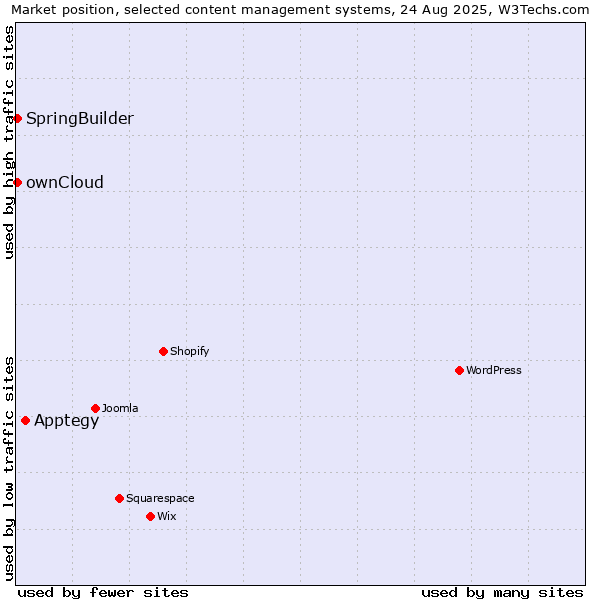 Market position of Apptegy vs. ownCloud vs. SpringBuilder