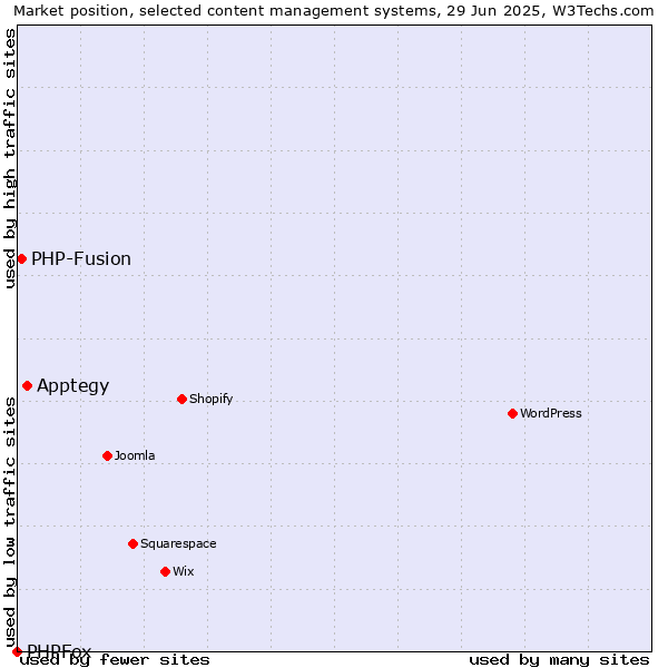 Market position of Apptegy vs. PHP-Fusion vs. PHPFox