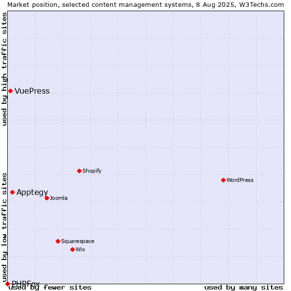 Market position of Apptegy vs. VuePress vs. PHPFox