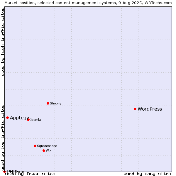 Market position of WordPress vs. Apptegy vs. PHPFox