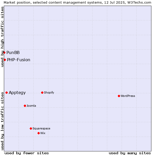 Market position of Apptegy vs. PHP-Fusion vs. PunBB