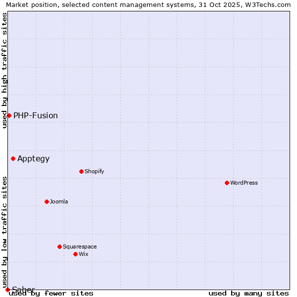 Market position of Apptegy vs. PHP-Fusion vs. Saber
