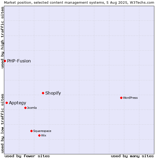 Market position of Shopify vs. Apptegy vs. PHP-Fusion