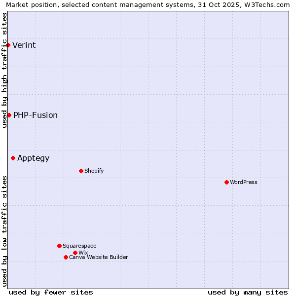 Market position of Apptegy vs. PHP-Fusion vs. Verint