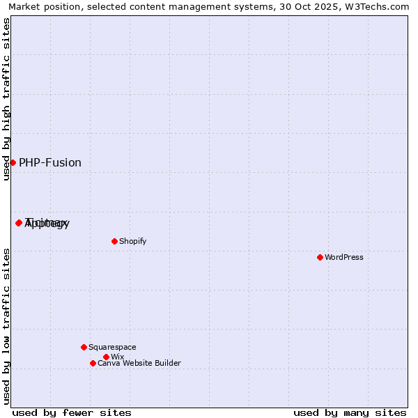 Market position of Ticimax vs. Apptegy vs. PHP-Fusion