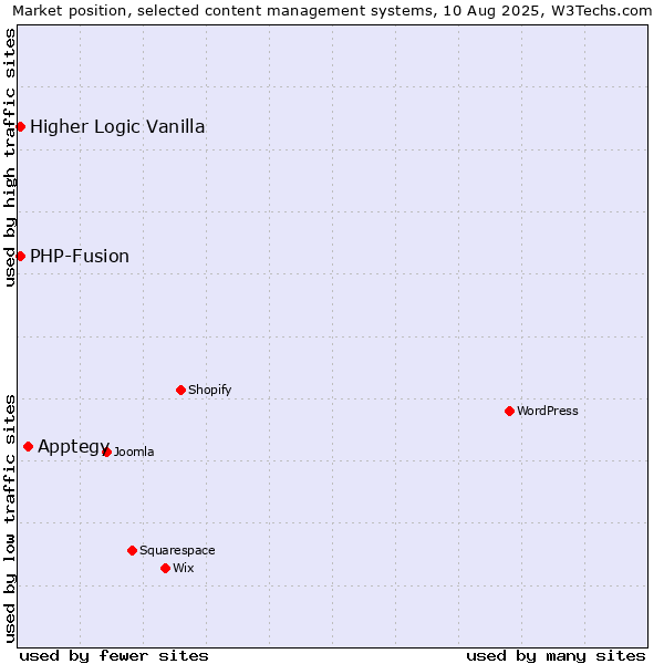 Market position of Apptegy vs. PHP-Fusion vs. Higher Logic Vanilla