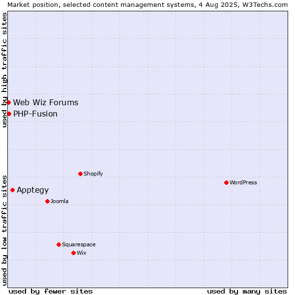 Market position of Apptegy vs. PHP-Fusion vs. Web Wiz Forums