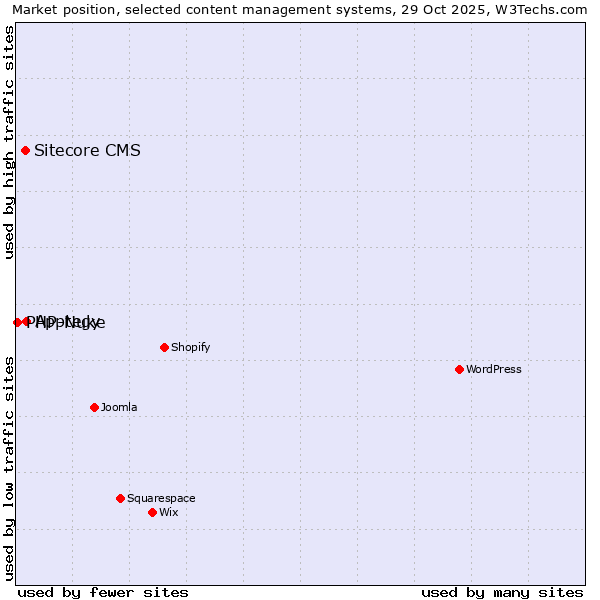 Market position of Apptegy vs. Sitecore CMS vs. PHP-Nuke