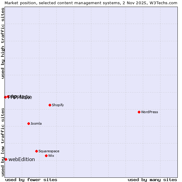 Market position of Apptegy vs. webEdition vs. PHP-Nuke