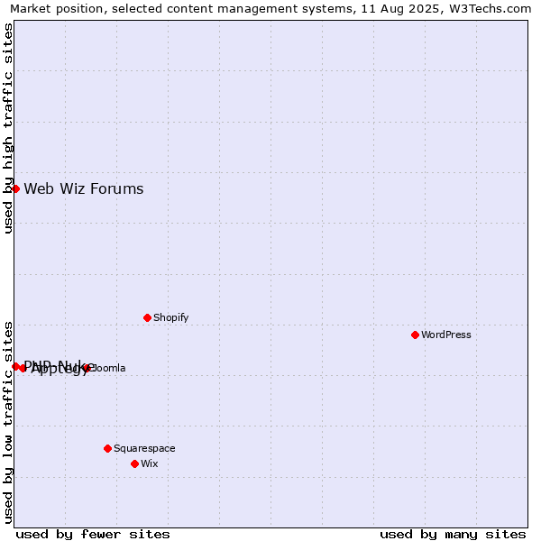 Market position of Apptegy vs. PHP-Nuke vs. Web Wiz Forums