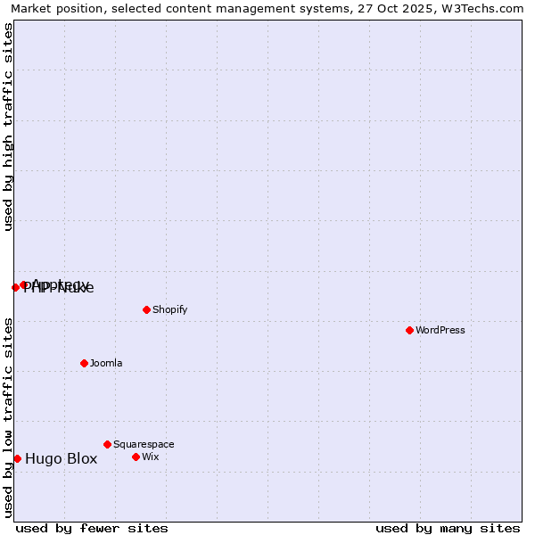Market position of Apptegy vs. Hugo Blox vs. PHP-Nuke