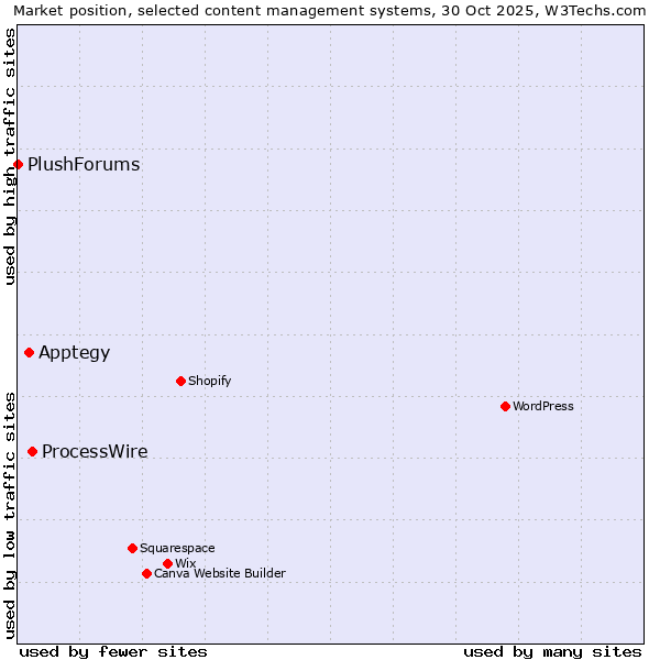 Market position of ProcessWire vs. Apptegy vs. PlushForums