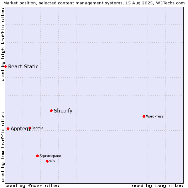 Market position of Shopify vs. Apptegy vs. React Static