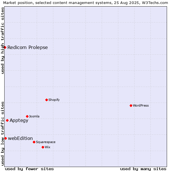 Market position of Apptegy vs. webEdition vs. Redicom Prolepse