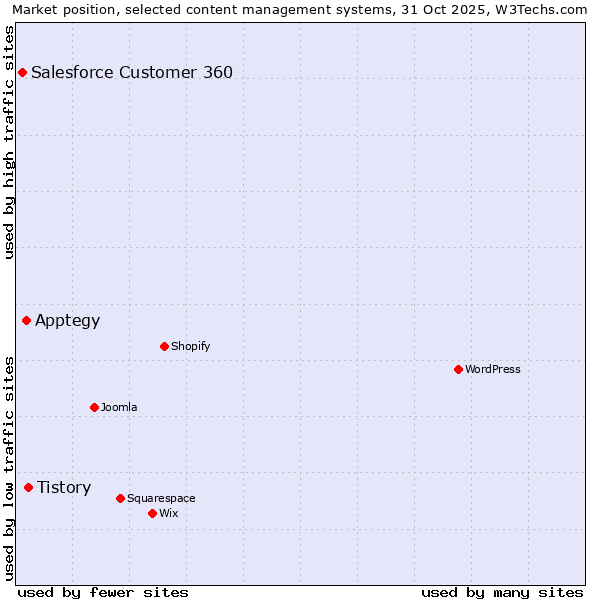 Market position of Tistory vs. Apptegy vs. Salesforce Customer 360