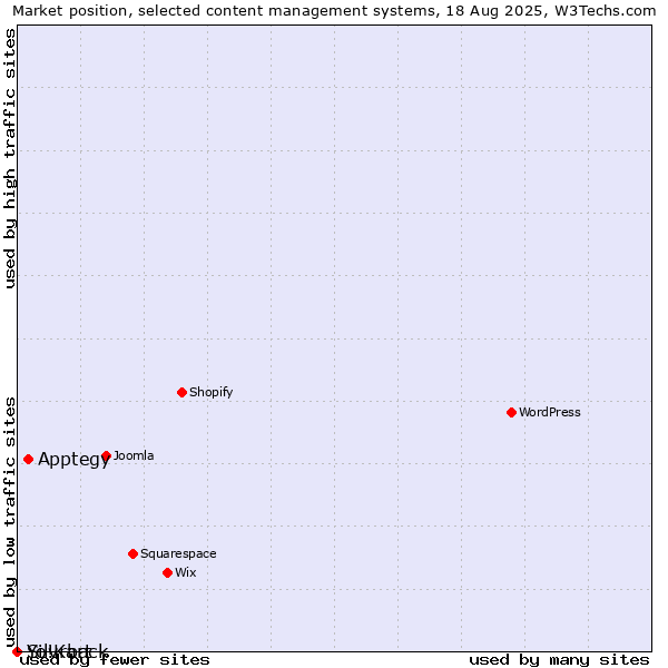 Market position of Apptegy vs. Silvrback vs. Yo!Kart