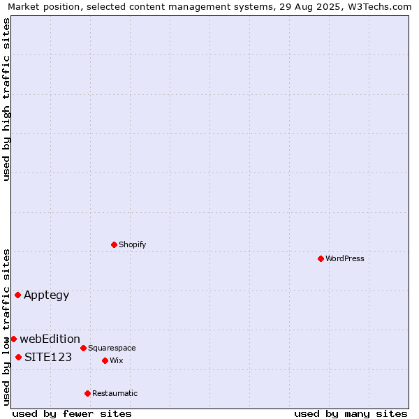 Market position of SITE123 vs. Apptegy vs. webEdition