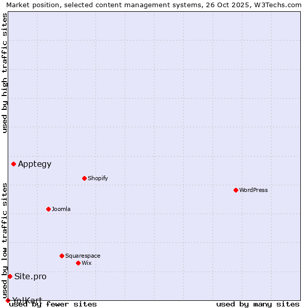 Market position of Apptegy vs. Site.pro vs. Yo!Kart