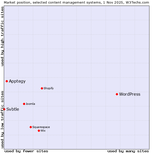 Market position of WordPress vs. Apptegy vs. Svbtle