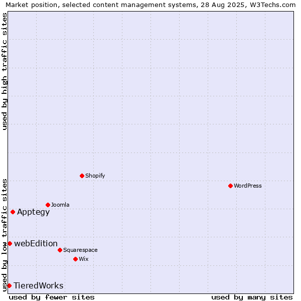 Market position of Apptegy vs. webEdition vs. TieredWorks