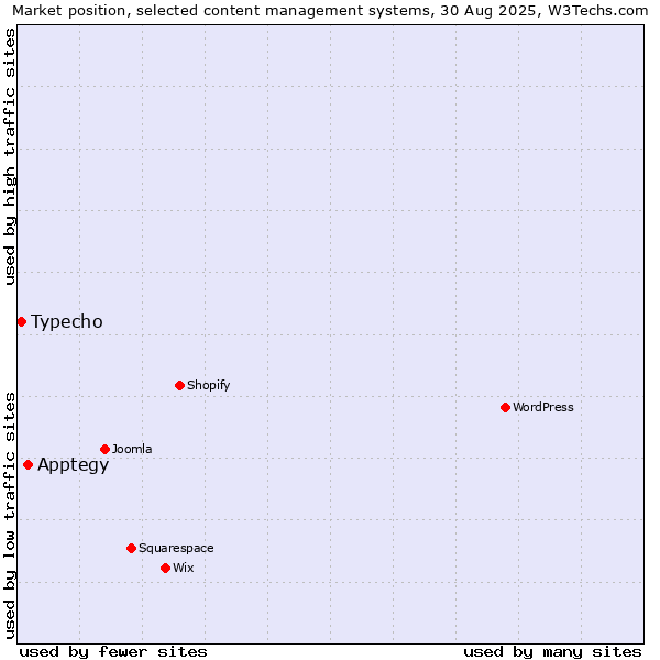 Market position of Apptegy vs. Typecho