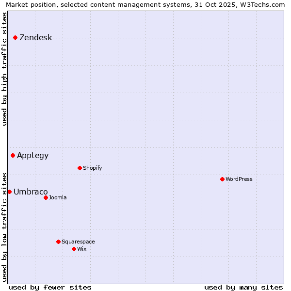 Market position of Zendesk vs. Apptegy vs. Umbraco