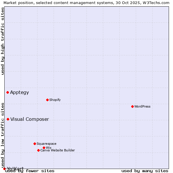 Market position of Visual Composer vs. Apptegy vs. Yo!Kart