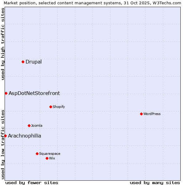 Market position of Drupal vs. AspDotNetStorefront vs. Arachnophilia