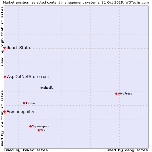 Market position of AspDotNetStorefront vs. Arachnophilia vs. React Static