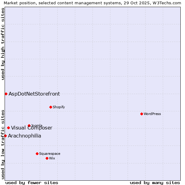 Market position of Visual Composer vs. AspDotNetStorefront vs. Arachnophilia