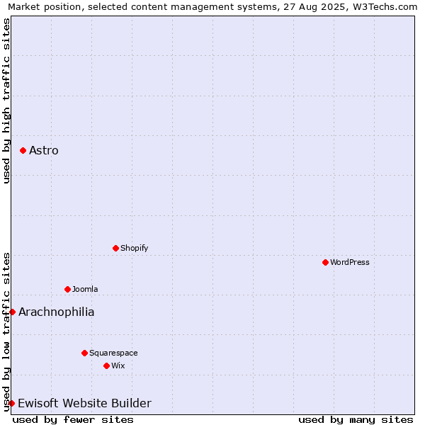 Market position of Astro vs. Arachnophilia vs. Ewisoft Website Builder