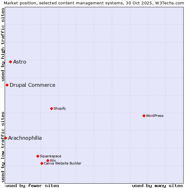 Market position of Astro vs. Drupal Commerce vs. Arachnophilia