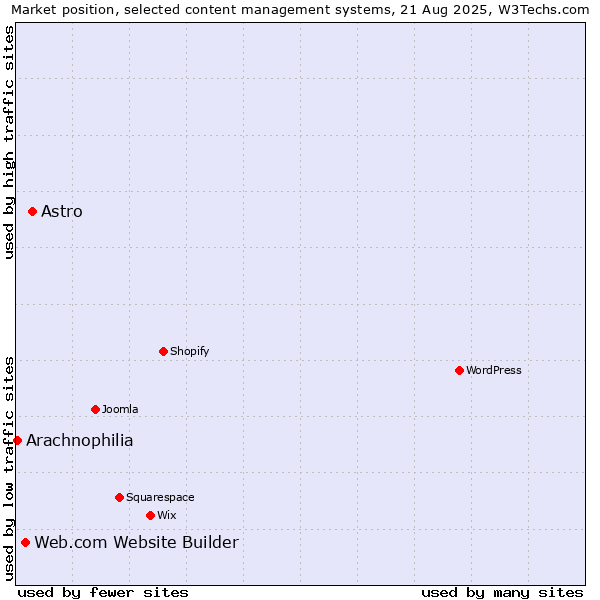Market position of Astro vs. Web.com Website Builder vs. Arachnophilia