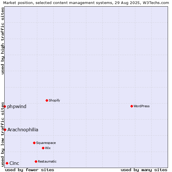 Market position of Cinc vs. Arachnophilia vs. phpwind