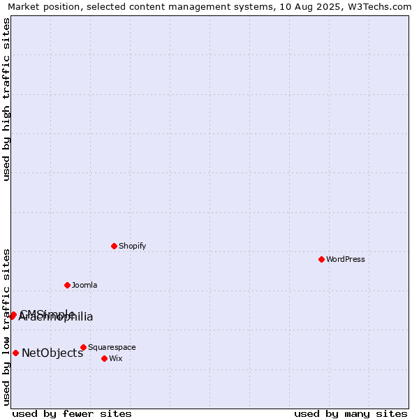 Market position of NetObjects vs. CMSimple vs. Arachnophilia