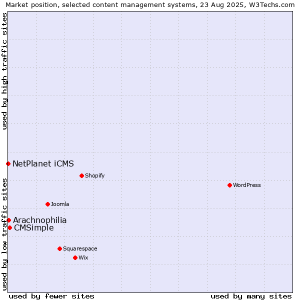 Market position of CMSimple vs. Arachnophilia vs. NetPlanet iCMS