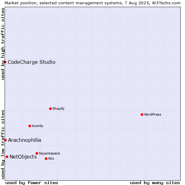 Market position of NetObjects vs. Arachnophilia vs. CodeCharge Studio