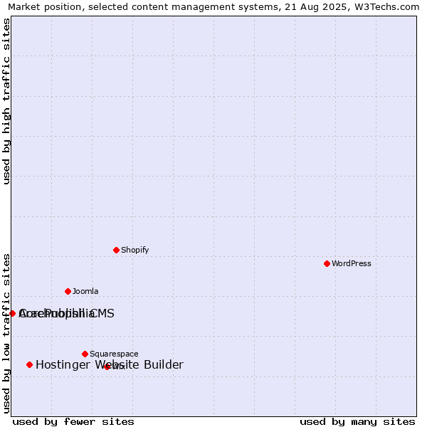 Market position of Hostinger Website Builder vs. CorePublish CMS vs. Arachnophilia