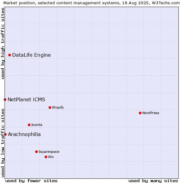Market position of DataLife Engine vs. Arachnophilia vs. NetPlanet iCMS