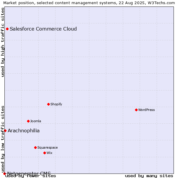 Market position of Salesforce Commerce Cloud vs. Arachnophilia vs. Netgenerator CMS