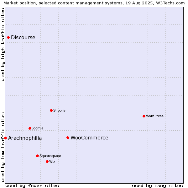 Market position of WooCommerce vs. Discourse vs. Arachnophilia
