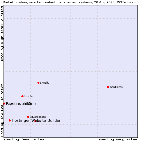 Market position of Hostinger Website Builder vs. Arachnophilia vs. Expression Web
