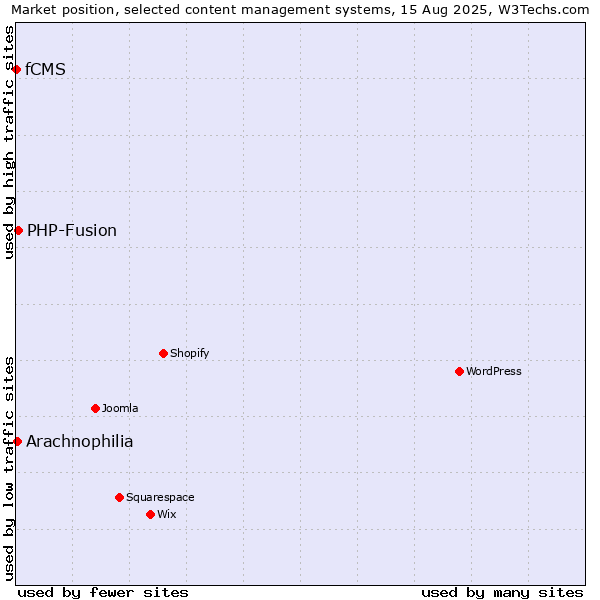 Market position of PHP-Fusion vs. Arachnophilia vs. fCMS