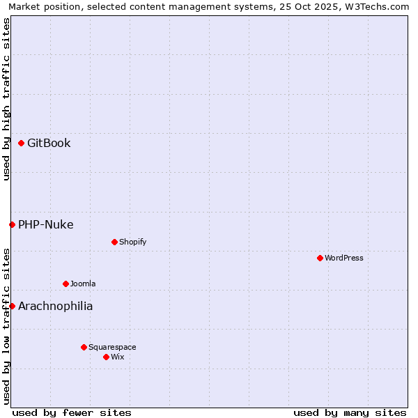 Market position of GitBook vs. Arachnophilia vs. PHP-Nuke