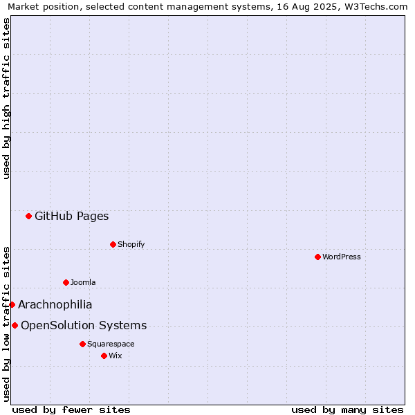 Market position of GitHub Pages vs. OpenSolution Systems vs. Arachnophilia