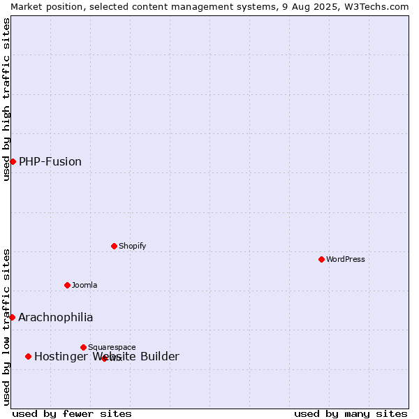 Market position of Hostinger Website Builder vs. PHP-Fusion vs. Arachnophilia