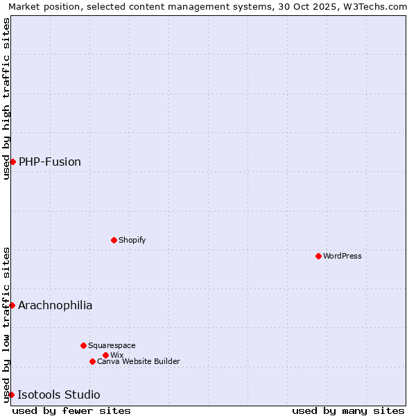 Market position of PHP-Fusion vs. Arachnophilia vs. Isotools Studio
